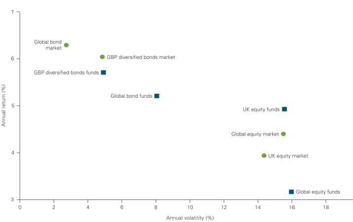 Figure 4: Return/volatility comparison: Median fund versus benchmark