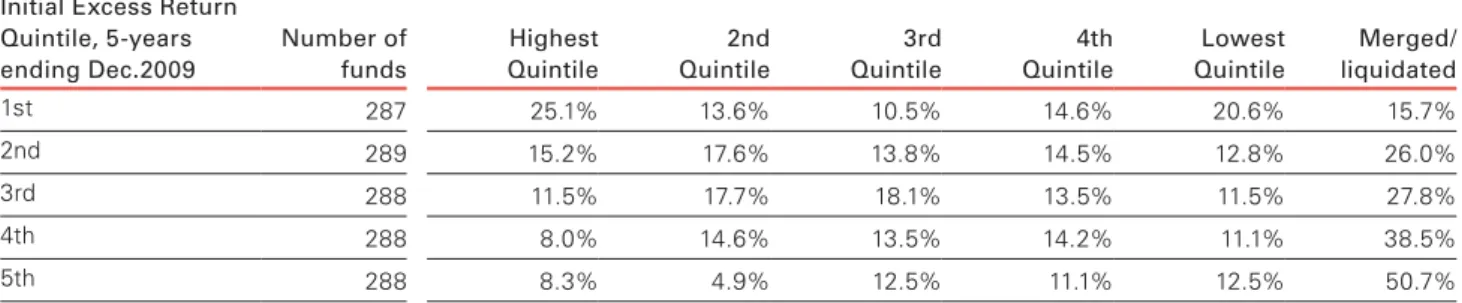 Figure 5 displays the results for active equity funds  available for sale in the UK. Interestingly, the results  appear relatively random