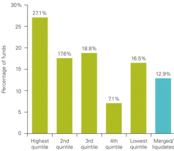 Figure 6: Rank persistence of UK active equity funds