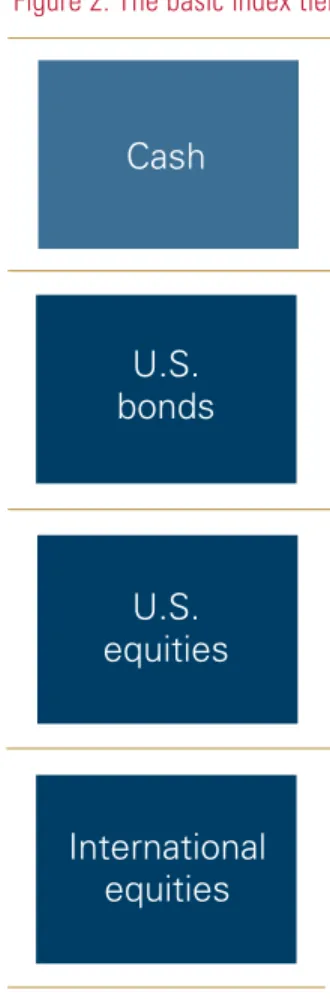 Figure 2: The basic index tier