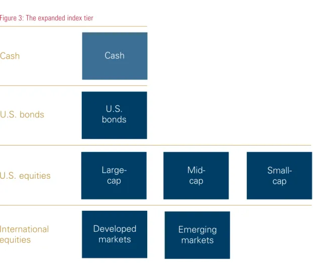 Figure 3: The expanded index tier
