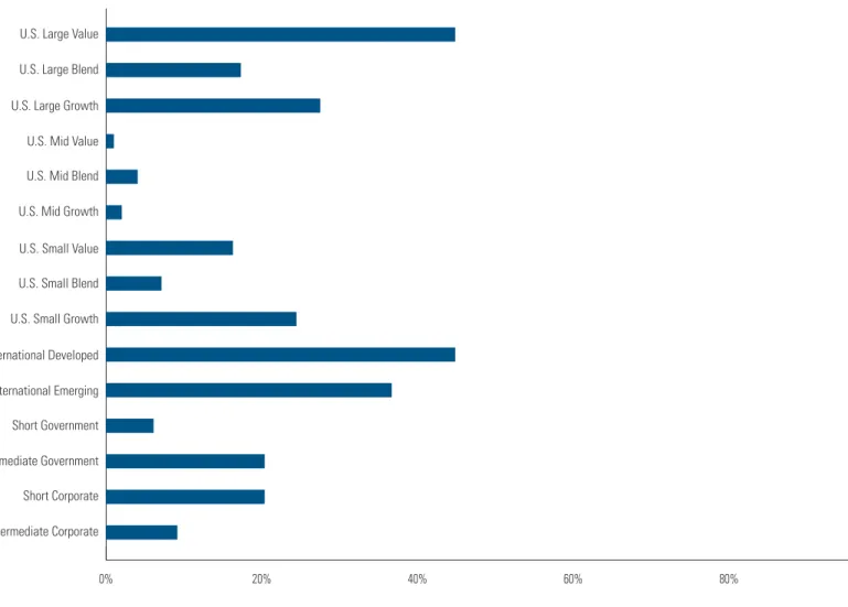 Figure 1: Percentage of actively managed funds outperforming benchmark: 