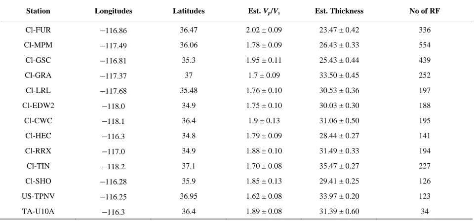 Table 1. Receiver function station codes, Vp/Vs ratios, depth to the Moho, and number of receiver functions.