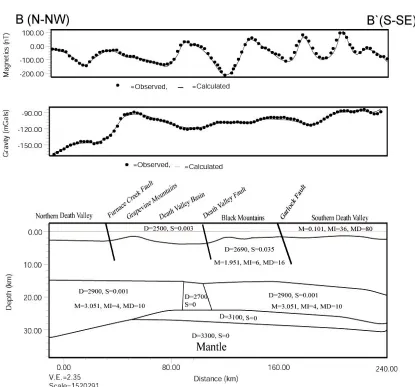 Figure 9. Model B-B`(See Figures 4 and 5 for map view) is ~ 240 km long, perpendicular to model A-A`, and passes through the Death Valley and Black Mountains anomalies