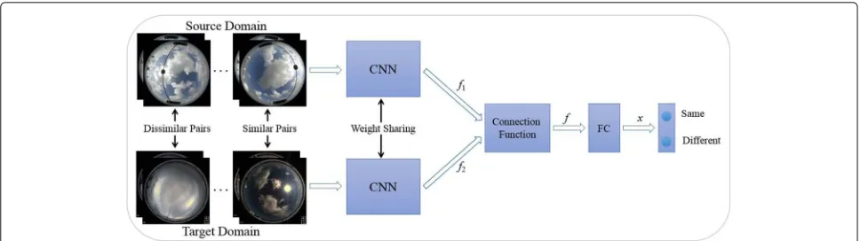 Fig. 1 The architecture of the siamese network, including two CNN models, one connection function and one fully connected (FC) layer