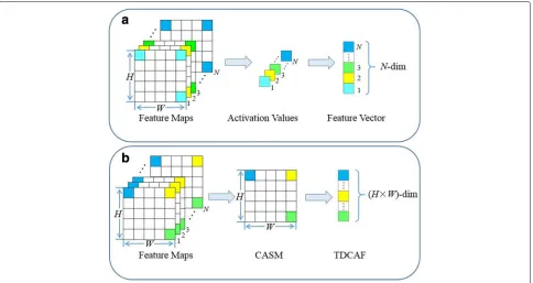 Fig. 2a. The resulting activation value is chosen fromthe maximum value or average value of one featuremap