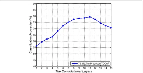 Table 3 Classification accuracies (%) for the ground-based cloudclassification