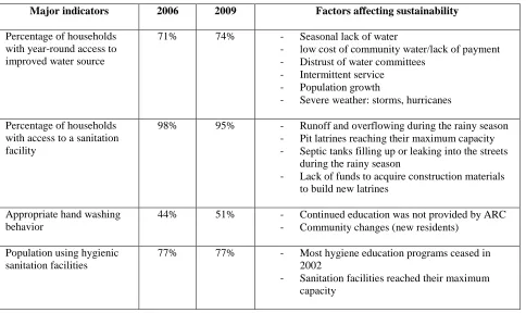 Table 4. Indicators and factors affecting sustainability. Source: CDC, 2008 and 2010 