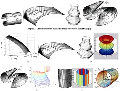 Figure 2. Classification the mathematically curvatures of surfaces [2].  