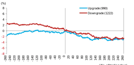 Fig. 1: Cumulative relative performance (vs benchmark) of stocks with SG rating  changes (global stocks) 