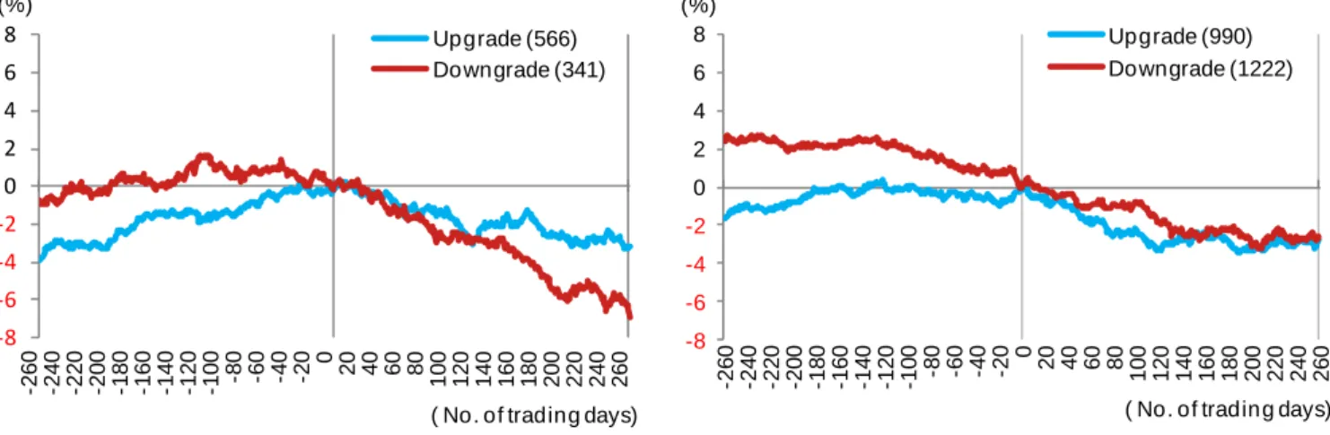Fig. 3: Cumulative share price performance versus the benchmark for global stocks before and after rating changes (left: E  ratings; right: SG ratings) 