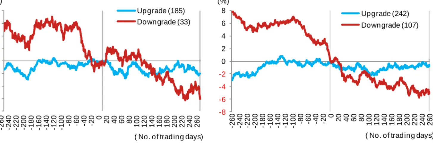 Fig. 5: Cumulative share price performance versus the benchmark for emerging economy stocks before and after rating  changes (left: E ratings; right: SG ratings) 