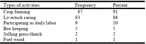 Table 1. Livelihood activities of the local people living around Exclosure 