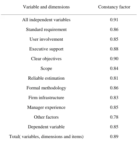 Table 1. Value of internal correspondence for each variable (independent and dependent) with all dimensions