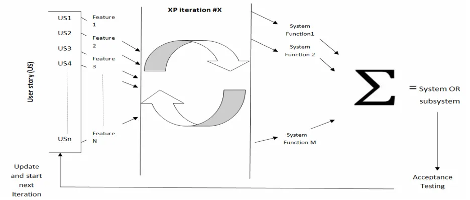 Figure 2. Methodology for deriving the XP sub-processes. 