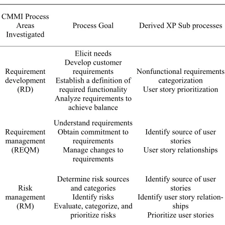 Table 1. CMMI-DEV.