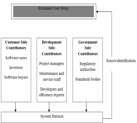 Figure 3. User story sources—the various types of contribu- tors. 