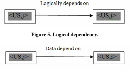 Figure 5. Logical dependency.  