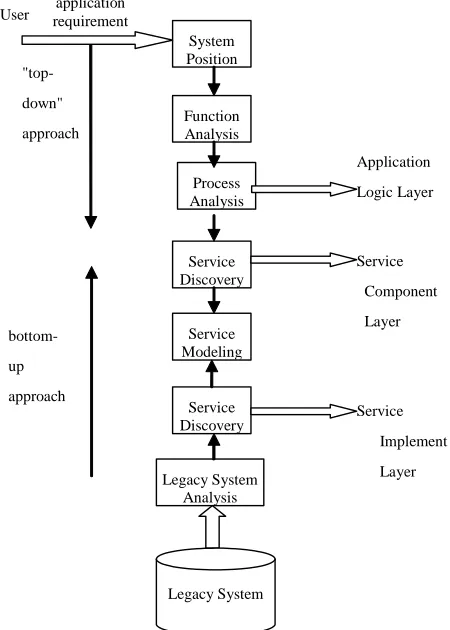 Figure 1. Service-oriented information system analysis pro- cess. 