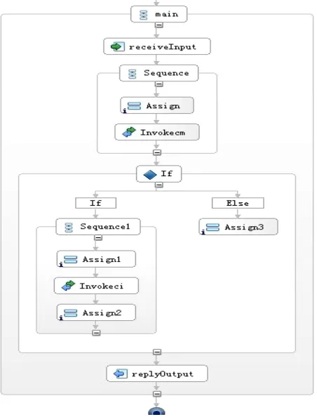 Figure 9. BPEL process diagram. 