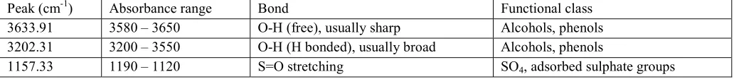 Table 8:- Showing results of FTIR analysis of Khageshwara rasa