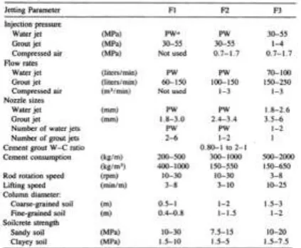 Table (3). Properties of the jet grout piles for the 2D model 
