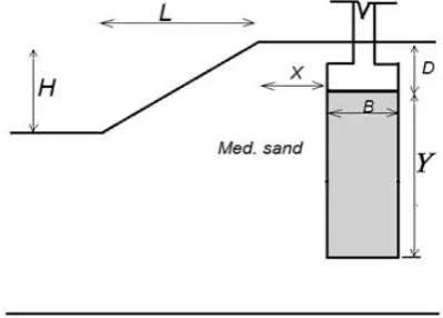Fig. (1) Model of slope, adjacent area and strip footing 