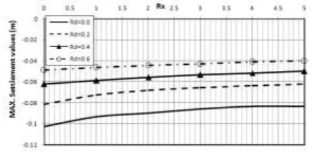 Fig. (3): Variation of The Maximum Foundation Settlement Values For Different Values 