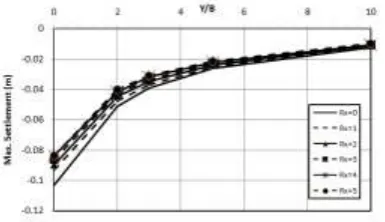 Fig. (5): Influence of jet groutingdepth on max.                Fig. (6): Influence of jet grouting depth on max