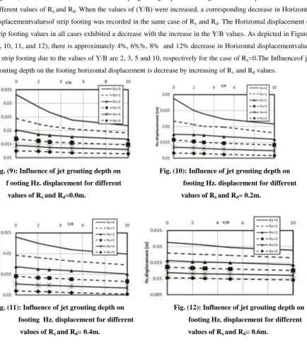 Fig. (9): Influence of jet grouting depth on                      Fig. (10): Influence of jet grouting depth on 