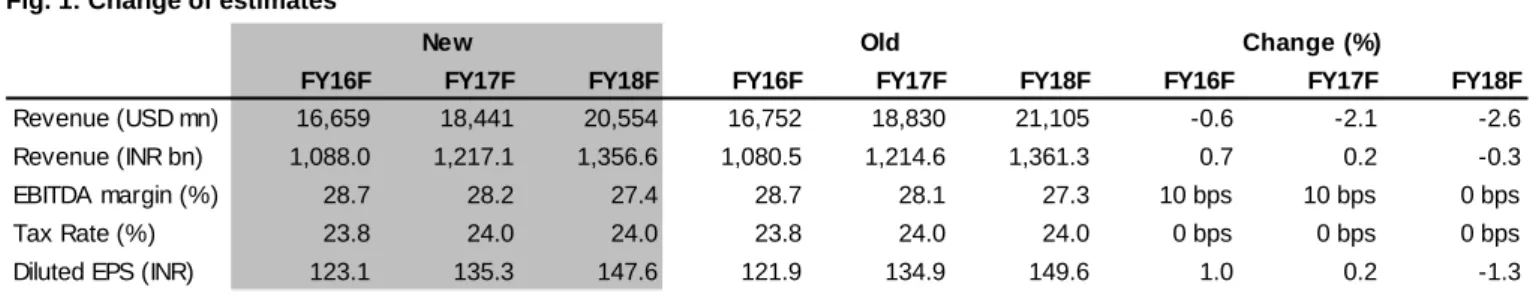 Fig. 1: Change of estimates 