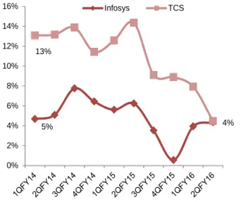 Fig. 7: ES USD revenue growth (% y-y) 