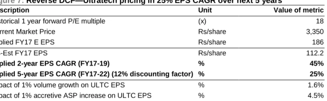Figure 7: Reverse DCF—Ultratech pricing in 25% EPS CAGR over next 5 years 