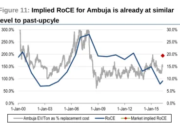 Figure 11: Implied RoCE for Ambuja is already at similar  level to past-upcyle 