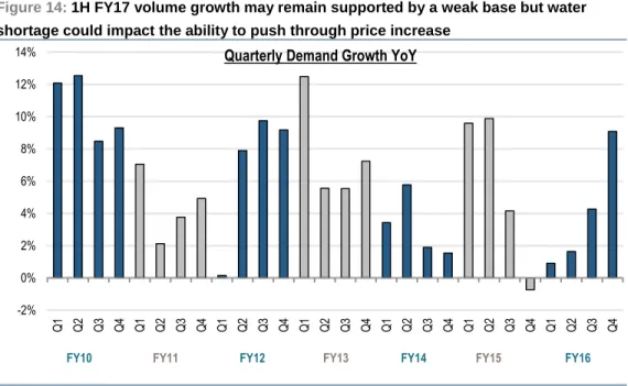 Figure 14: 1H FY17 volume growth may remain supported by a weak base but water  shortage could impact the ability to push through price increase  