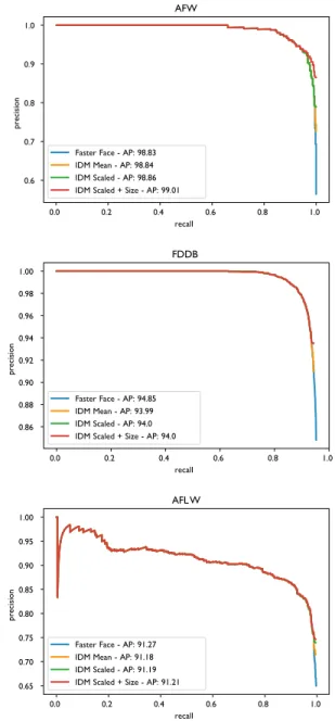 FIGURE 4. Intermediate results precision-recall curves.