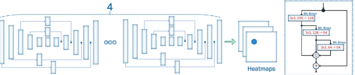 Figure 1: The Face Alignment Network (FAN) constructed by stacking four HGs in which all bottleneck blocks (depicted as rectangles) were replaced with the hierarchical, parallel and multi-scale block proposed of [7].