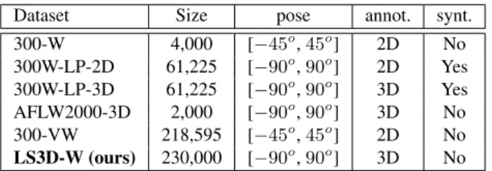 Table 1: Summary of the most popular face alignment datasets and their main characteristics.