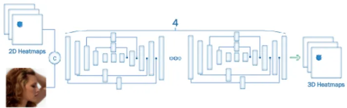 Figure 2: The 2D-to-3D-FAN network used for the creation of the LS3D-W dataset. The network takes as input the RGB image and the 2D landmarks and outputs the  corre-sponding 2D projections of the 3D landmarks.
