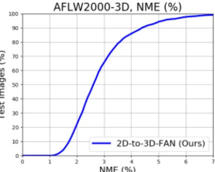Figure 5: NME on AFLW2000-3D, between the original annotations of [50] and the ones generated by  2D-to-3D-FAN