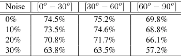 Table 5: AUC on the LS3D-W Balanced for various net- net-work sizes. Between 12-24M parameters, performance  re-mains almost the same.