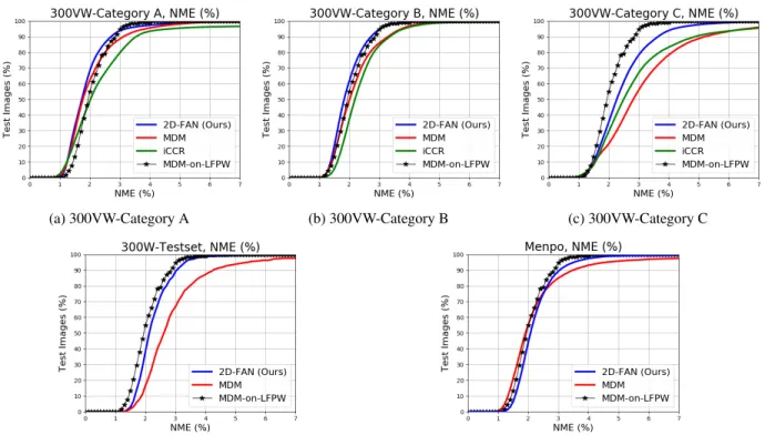 Figure 8: 2D face alignment experiments: NME (all 68 points used) on 300-VW (a-c), 300-W Testset (d) and Menpo (e)