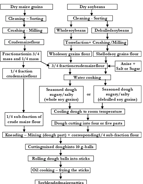 Figure 2. Flowchart of manufacturing process for soy blended maize patties  
