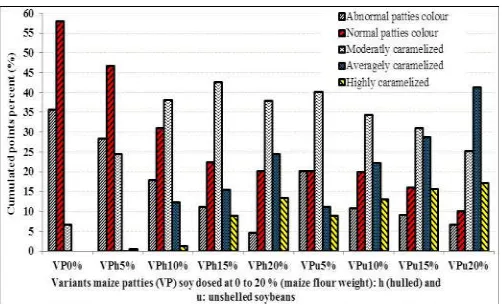 Figure 8. Photography of variants maize patties soy incorporated (VPX%) between X=0% (witnesses) and X=20 % (by maize flour weight)  