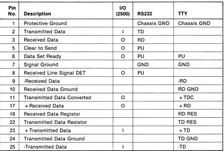 Figure 2-2: Terminal Connector Pin Description 
