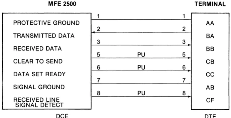 Figure 2-3: RS232 Terminal Connector 