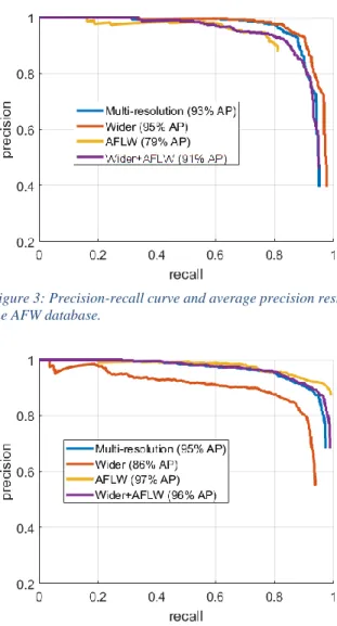 Figure 4: Precision-recall curve and average precision results for  the AFLW database.