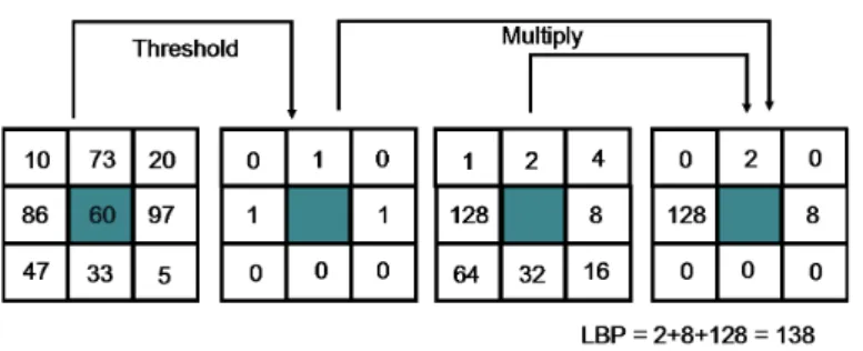 Figure 4: Computation of LBP 8,1 . A LBP code for a neighborhood is produced by multiplying the threshold values with weights given to corresponding pixels and summing up the result.