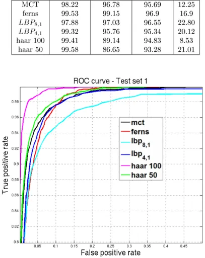 Figure 10: ROC curve for Test set 1 (XM2VTS normal).