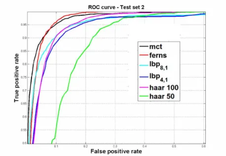 Figure 11: ROC curve for Test set 2 (XM2VTS darkened).